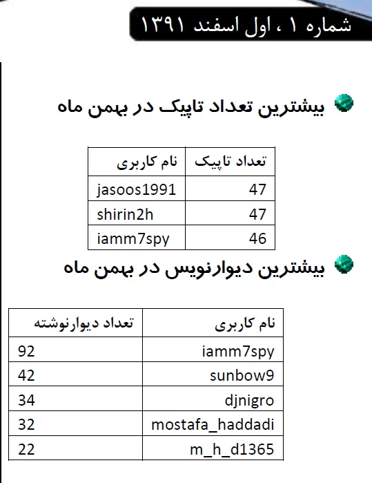 اینو ببین واقعا یادش بخیر 

بیشترین تعداد تاپیک در ماه با اختلاف یکی    من بودم   تعداد 46

بیشترین دیوار نویس  در بهمن ماه با اختلاف زیاد   اینجانب بودم 92 تا 

اولین ماهنامه دابا یادتون میاد  اول اسفند 1391   شماره اولش بود